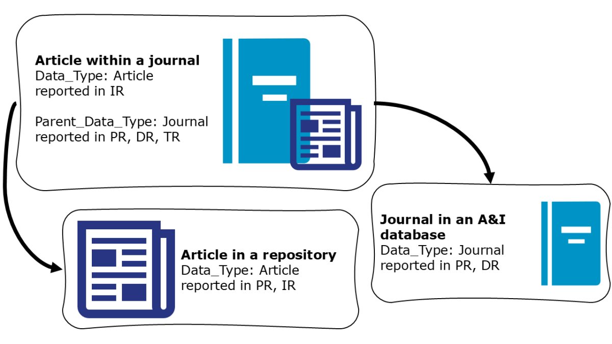 Three boxes. In the top box, an article within a journal has data_type article and parent_data_type journal, and may appear in the PR, DR, TR and IR. In the lower left box, the same article in a repository only has data_type article, and only appears in the PR and IR. In the lower right box, the same journal in an A&I database only has data_type journal and only appears in PR and DR.