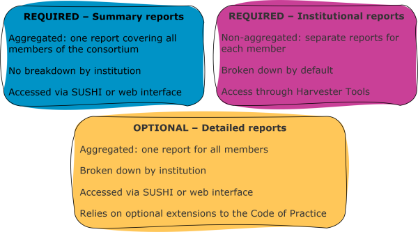 Three boxes. Top left, a blue box outlines the mandatory summary reports delivered to all consortia. Top right, a magenta box outlines the mandatory institution-level reports covering activity at each individual consortium member. Bottom, a yellow box explains the optional, detailed reports that break down the summary into institution-level detail.