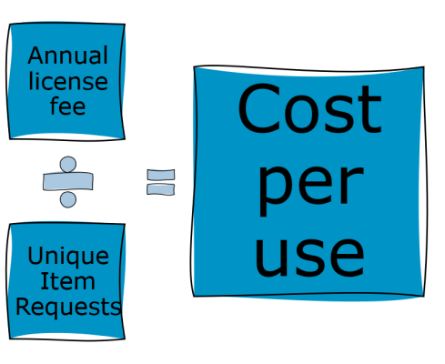 The cost per download calculation: license fee divided by unique item requests