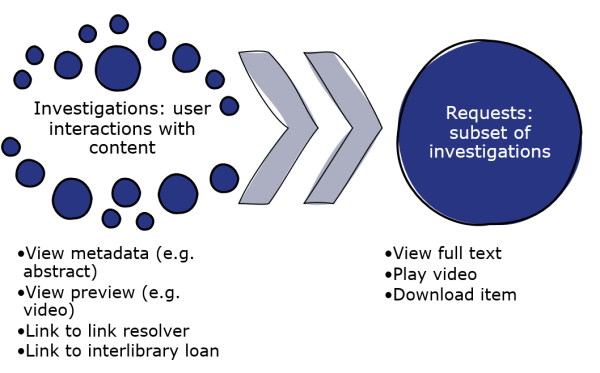 On the left, a series of blue bubbles with a description of Investigations (i.e. all user interactions with content, however fleeting). On the right, a single large blue bubble describes Requests (a subset of investigations denoting high value interactions). The two sides are linked by pale blue arrows pointing right.