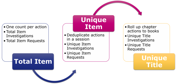 A description of the six types of usage metric and how they interact with one another. In blue on the left, total item counts. In the middle in magenta, unique item counts are deduplicated from total items. On the right in yellow, unique title counts are rolled up from chapter items to book titles.