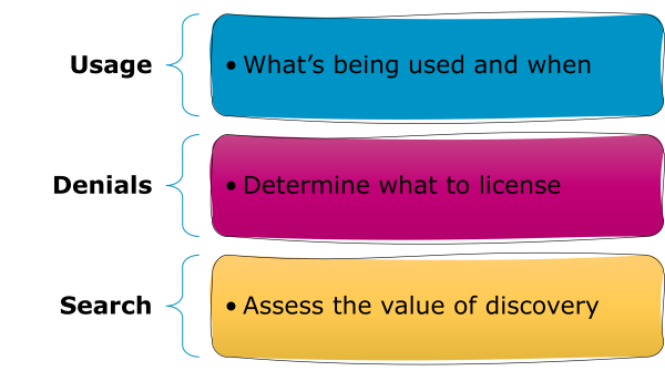 Three types of COUNTER metric: usage. At the top, a cyan box shows usage metrics. In the middle, a magenta box explains denials. At the bottom, a yellow box outlines searches.