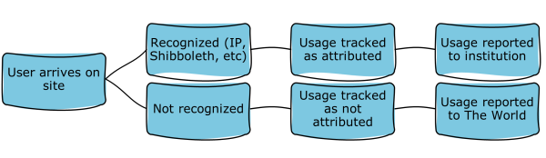 Attribution as a driver of institutional and global reporting. Starting on the left with the user arriving on site, they may or may not be recognised. If they are recognised their usage is tracked as 'attributed' and reported to their organisation and to the world. If they are not recognised, the usage is tracked as 'not attributed', only for reporting to the world