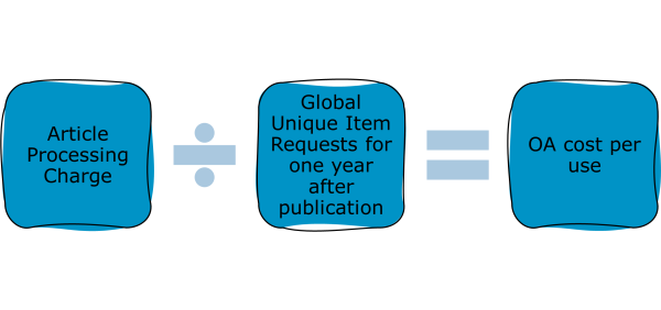 Three blue squares as an equation: APC divided by global unique item requests for the year of publication equals OA cost per use