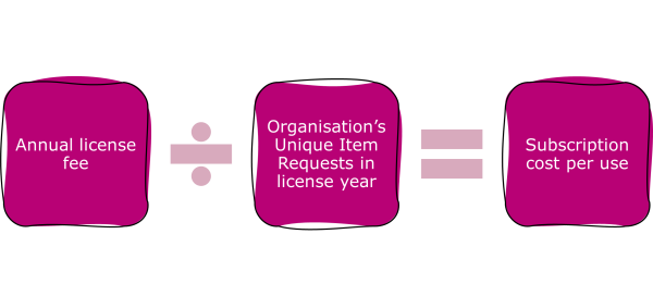 Three pink squares as an equation: License fee divided by organisational unique item requests for the licensed year equals subscription cost per use