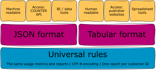 COUNTER reports are available in two formats. Both have universal rules about including the same metrics and reports, with UTF-8 encoding, and one report per customer id.
JSON files are machine readable, accessed through the COUNTER API, and designed for BI tools. 
Tabular files are human readable, from publisher websites, and used in spreadsheet tools.