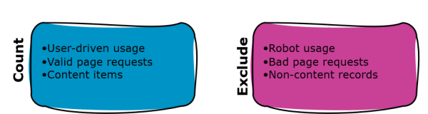 What to count (user-driven usage, valid page requests, content items) and what not to count (robot usage, bad requests, non-content records)