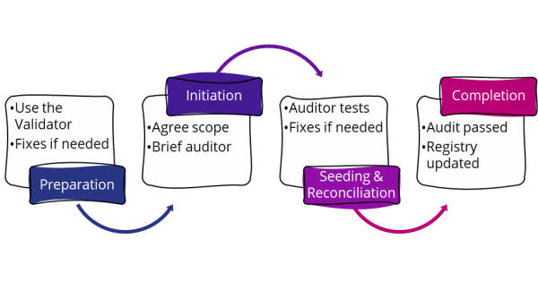 The stages of a COUNTER audit, from preparation, through initiation and scope agreement, seeding and reconciliation, to completion