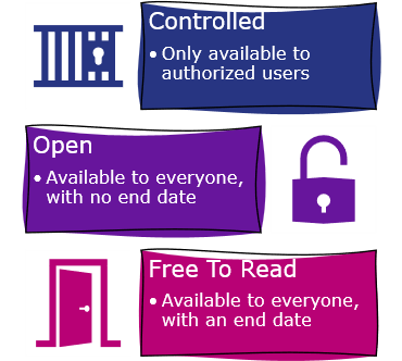Three vertically stacked boxes. At the top: controlled, material only available to authorized users. In the middle: open, available to everyone without end date. At the bottom: free to read, available to everyone but with an end date