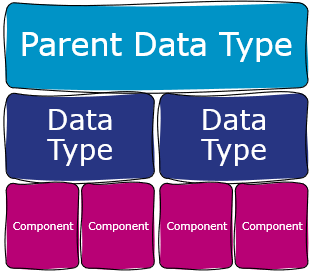 Stacked blocks. At the bottom, four blocks reading 'component'. In the middle, two blocks (each covering two components) reading 'data type'. At the top, one large block covering both data types, reading 'parent data type'.