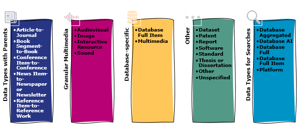 Five collections of Data Types in R5.1: data types with parents; granular multimedia; database-specific; other; and data types for searches