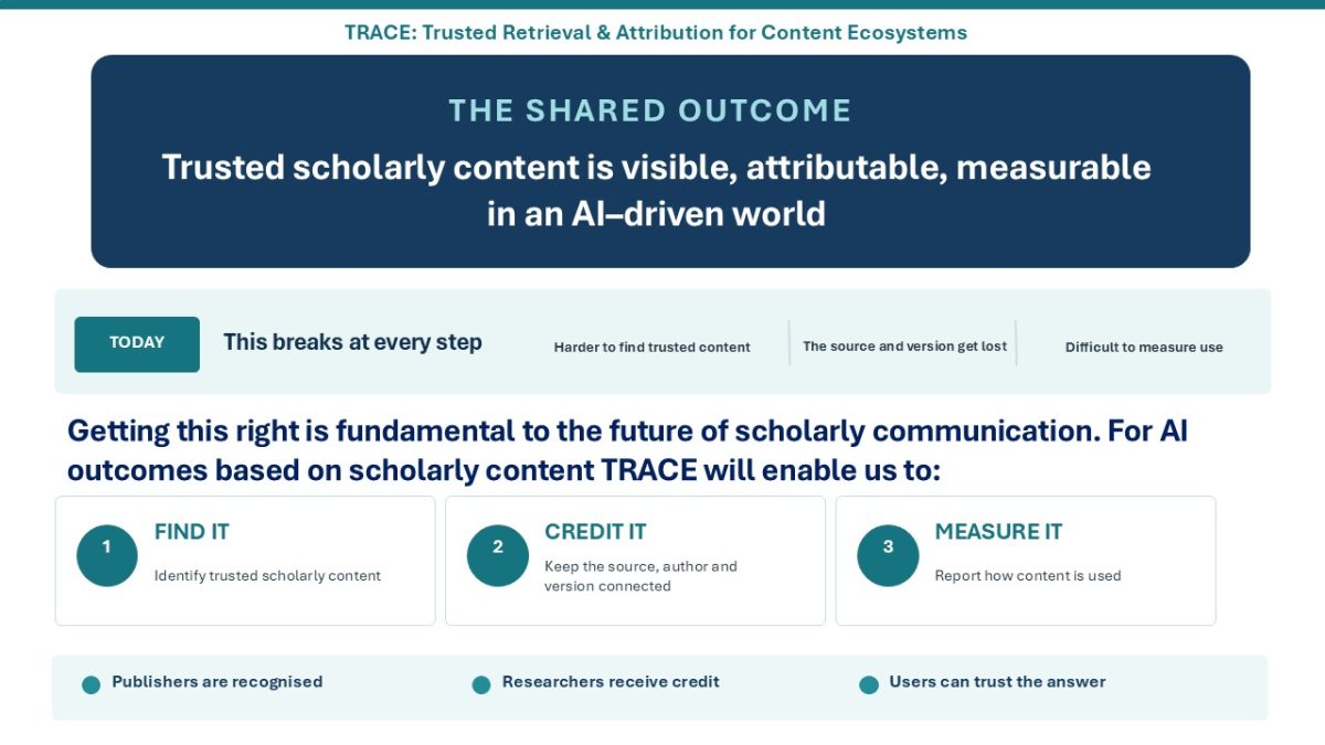 A slide describing how the TRACE project aims to make trusted scholarly content visible, attributable, and measurable in an AI–driven world. Getting this right is fundamental to the future of scholarly communication. For AI outcomes based on scholarly content TRACE will enable us to (1) find trusted scholarly content, (2) credit it, and (3) measure its usage.