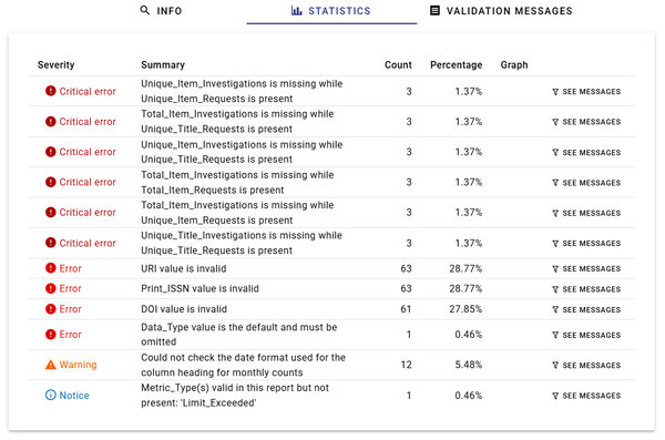 A screengrab of the validation results showing a summary table of the various errors found during testing, listed in descending order of severity. There is a count for the number of messages of each type, and an option to see just those messages. 